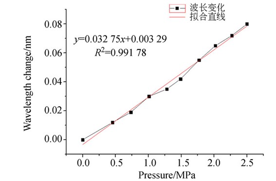 应力-波长变化关系实验数据图表 应力-波长变化关系实验数据图表