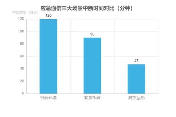应急通信三大场景中断时间对比图