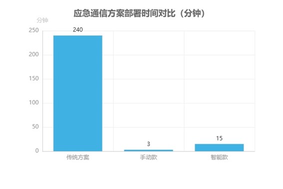 应急通信传统方案与科毅方案关键指标对比