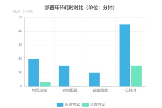 传统方案与科毅应急通信中光开关部署环节耗时对比