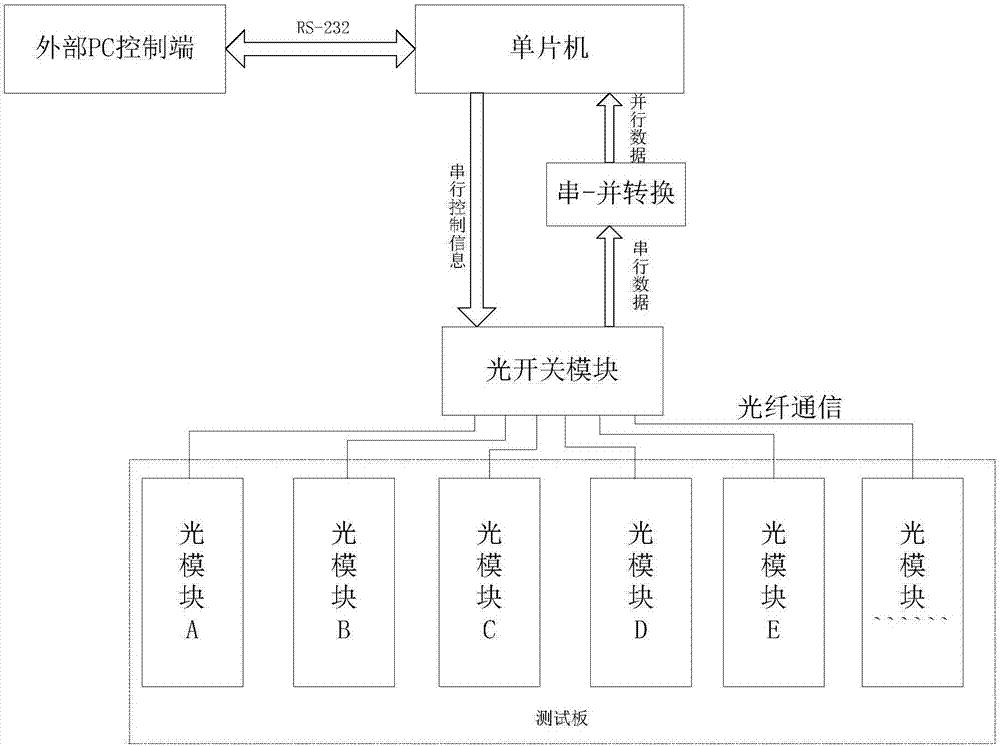 广西科毅光开关测试测量系统应用图 广西科毅光开关测试测量系统应用图