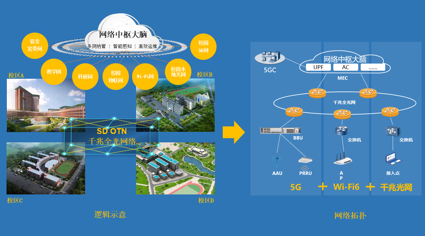 科毅智慧城市光开关网络架构图