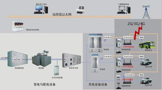 科毅光开关充电桩通信架构图