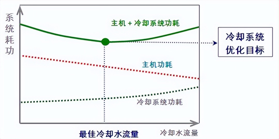 数据中心PUE优化对比图
