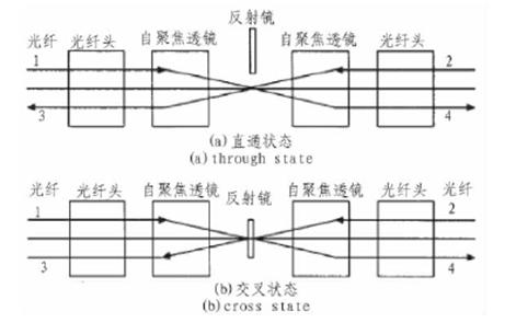 MEMS光开关工作原理：直通/交叉状态光路转换