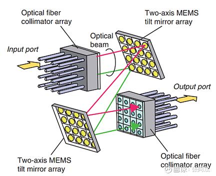 科毅MEMS光开关微镜阵列工作原理 科毅MEMS光开关微镜阵列工作原理