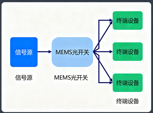 光纤信号调度系统流程图 融媒体中心 多业务协同