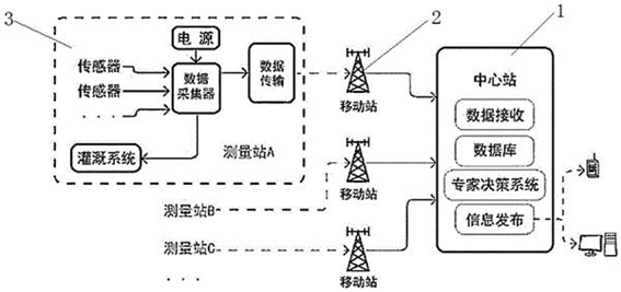 广西科毅光纤土壤监测系统架构图 广西科毅光纤土壤监测系统架构图