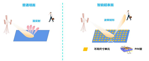 6G智能超表面动态波束赋形原理