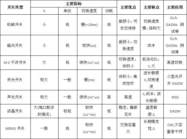 量子通信光开关选型参数对比图