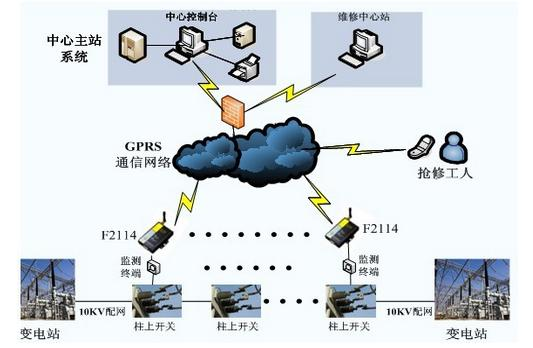智能电网光开关通信系统架构图