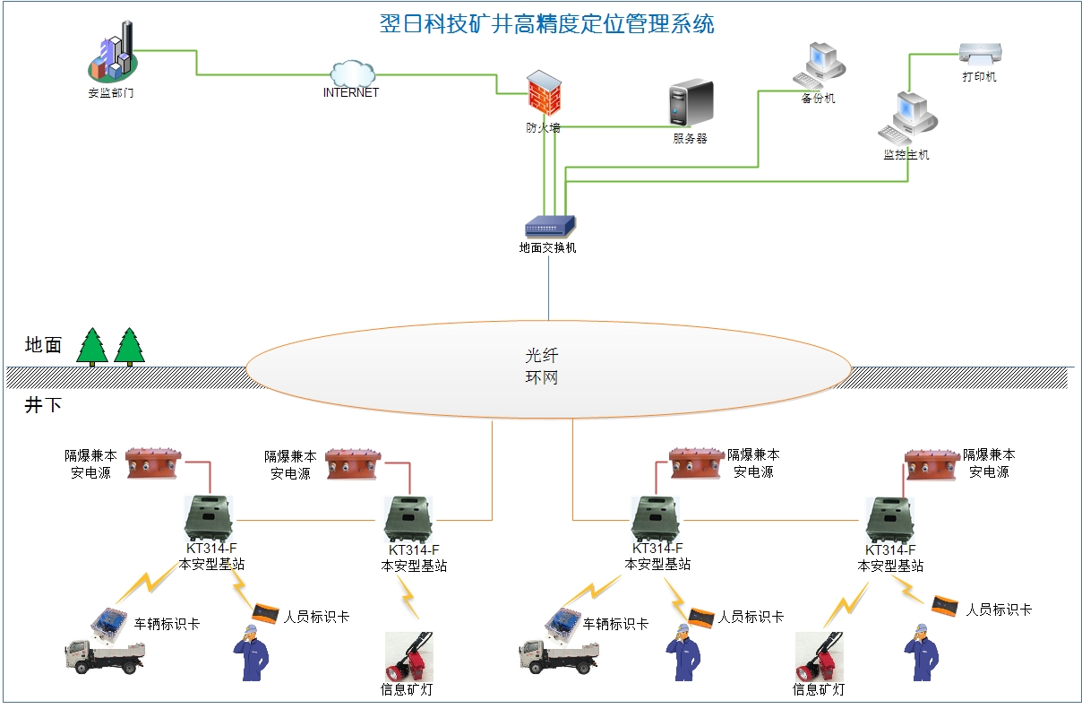 智慧矿山人员定位系统架构图-广西科毅光通信