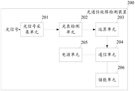 光开关故障诊断5步排查法流程图
