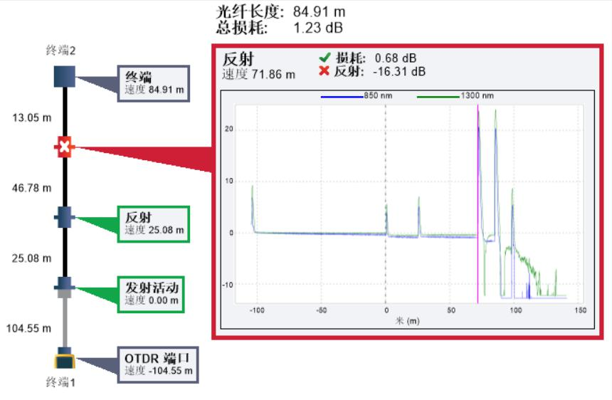 光纤故障检测OTDR测试示意图