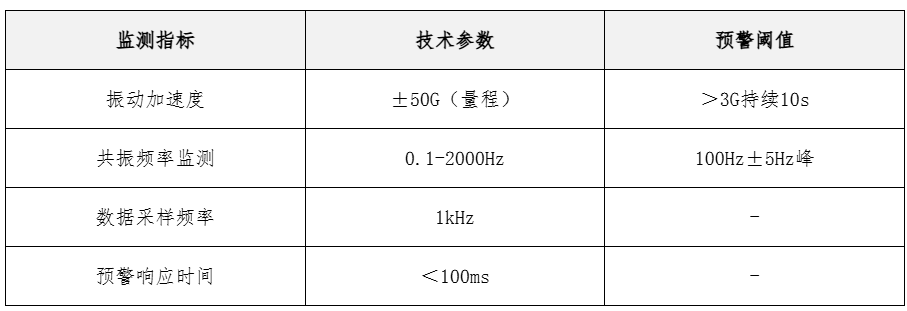 智能预警系统关键参数表 智能预警系统关键参数表
