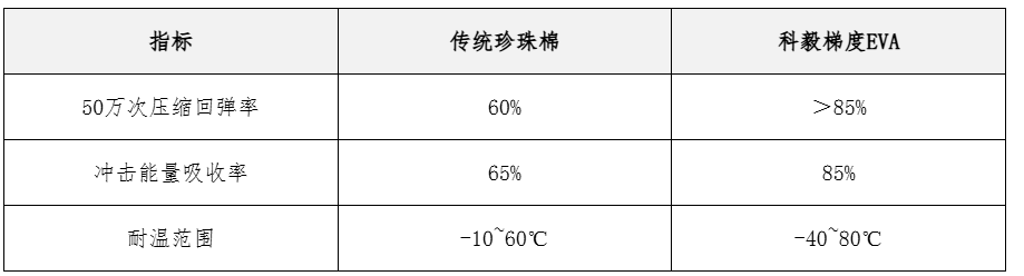 缓冲材料性能对比图 缓冲材料性能对比图