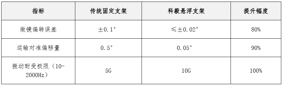 传统支架与科毅悬浮支架性能对比图