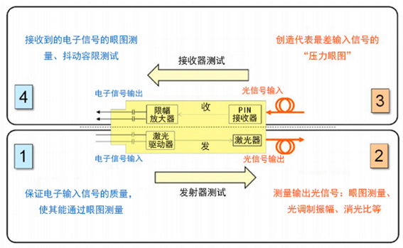 光开关光模块兼容性测试流程图 光开关光模块兼容性测试流程图