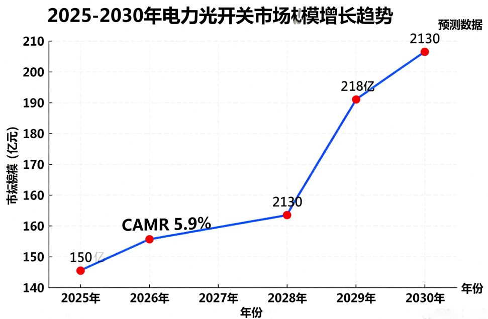 电力光开关市场趋势图