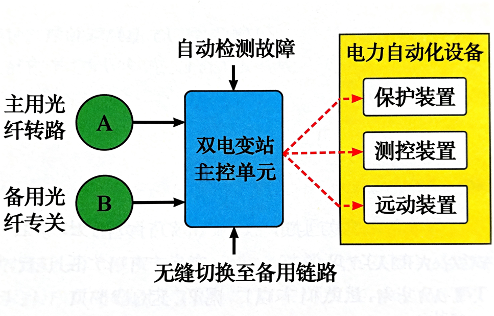 电力变电站双冗余光开关应用拓扑