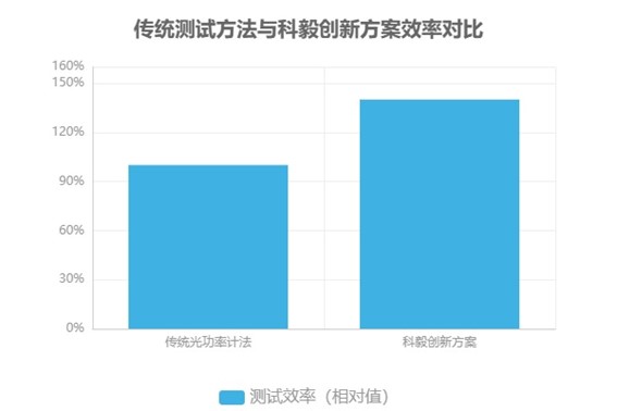 传统测试方法与科毅创新方案效率对比