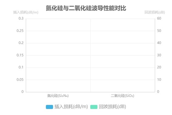 氮化硅与二氧化硅波导性能对比图