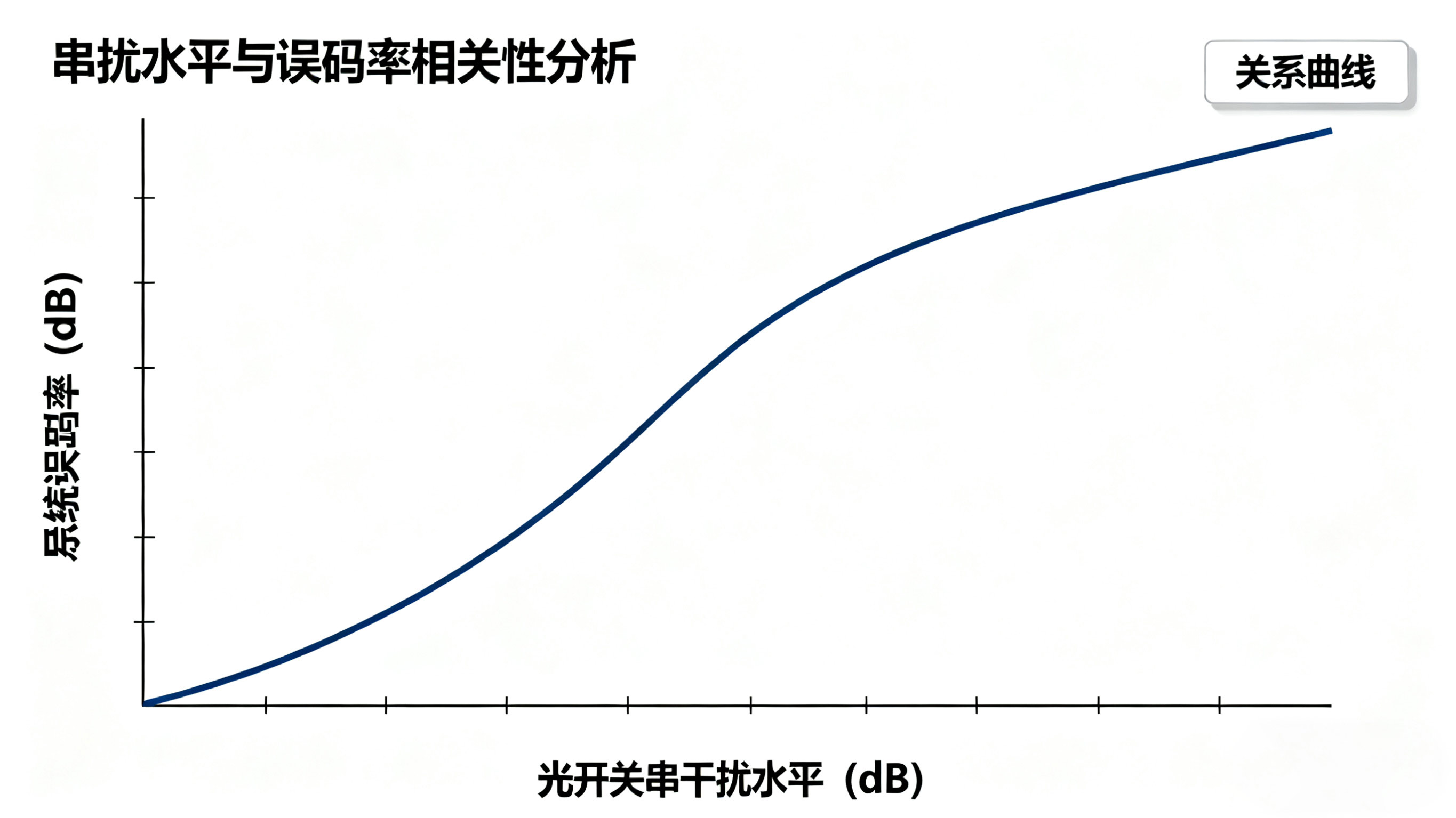 光开关串扰水平与系统误码率关系曲线