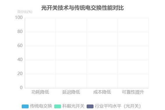 光开关技术与传统电交换性能对比