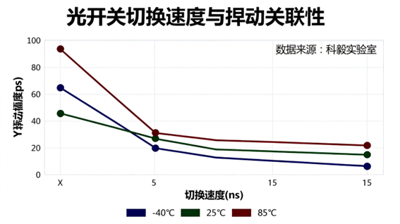 科毅MEMS光开关温度-漂移系数关联性曲线 科毅MEMS光开关温度-漂移系数关联性曲线