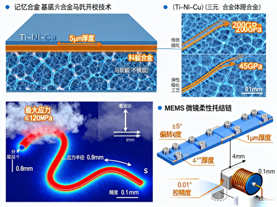 蛇形波导应力分布云图