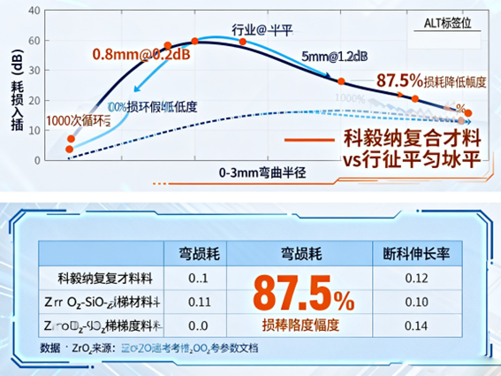 弯曲半径-损耗关系曲线