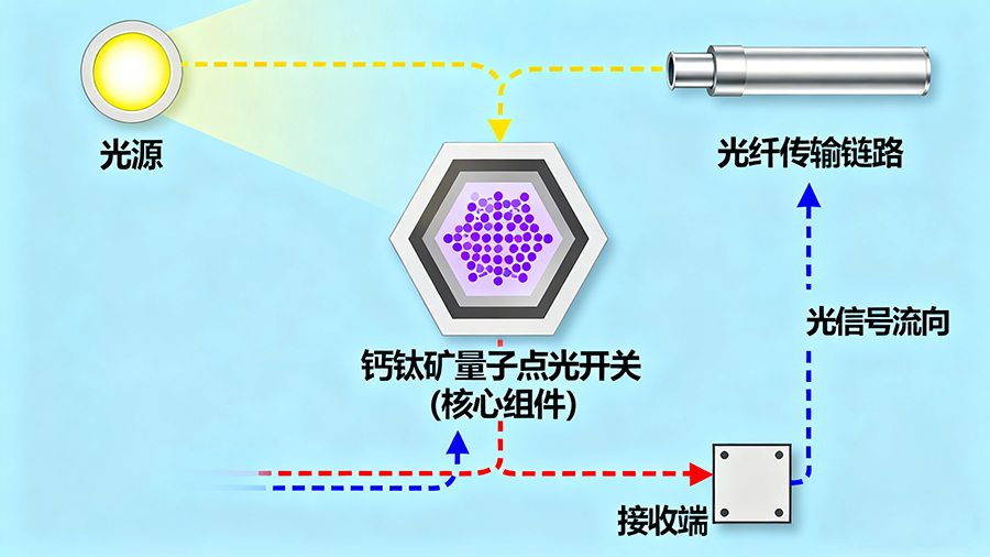 钙钛矿量子点光开关在光通信系统中的应用示意图