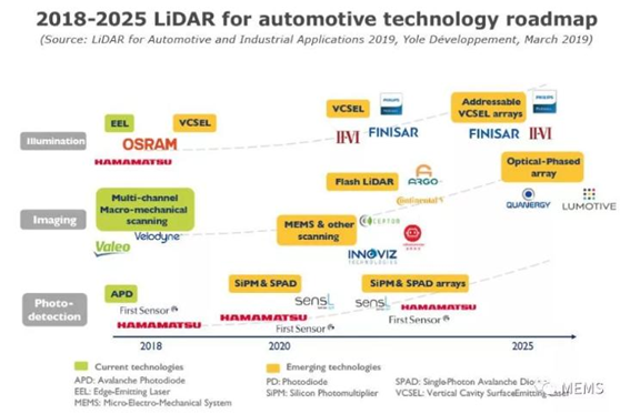 科毅光通信 激光雷达线束数量发展趋势 2015-2025