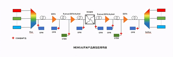 MEMS光开关多通道切换架构示意图  - 广西科毅光通信