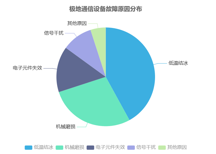 极地通信设备故障原因分布 - 广西科毅光通信