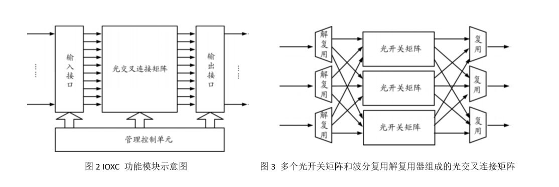 多个光开关矩阵和波分复用解复用器组成的光交叉连接矩阵示意图