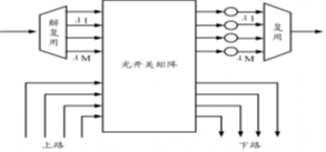 由分波器+光开关矩阵+合波器和转发器构成的 ROADM 示意图