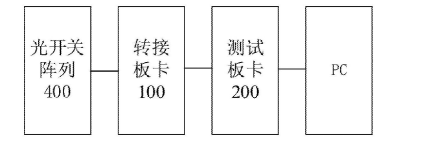 科毅光通信测试光开关阵列工作状态装置结构示意图（含转接板卡、测试板卡、光开关阵列）
