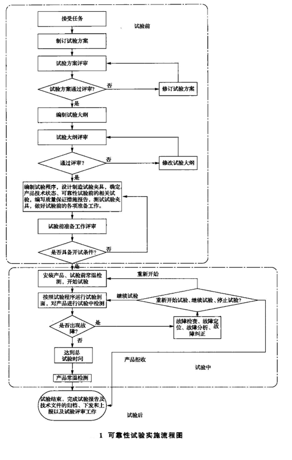 IEC 62099对光开关可靠性可靠性试验实施流程图