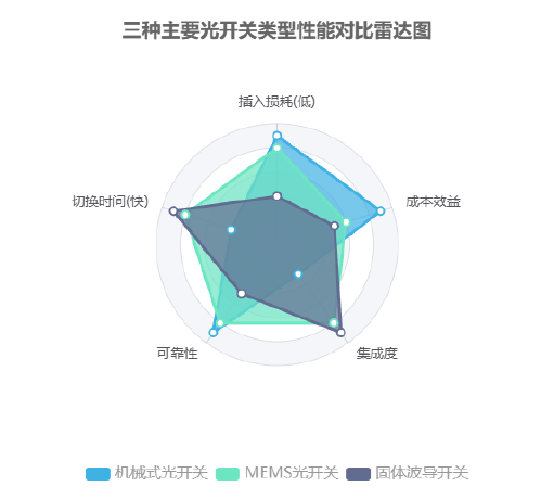 三种主要光开关类型性能对比雷达图