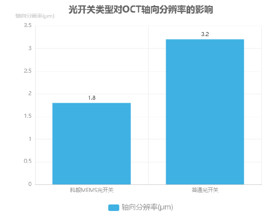 光开关类型对OCT轴向分辨率的影响柱状图