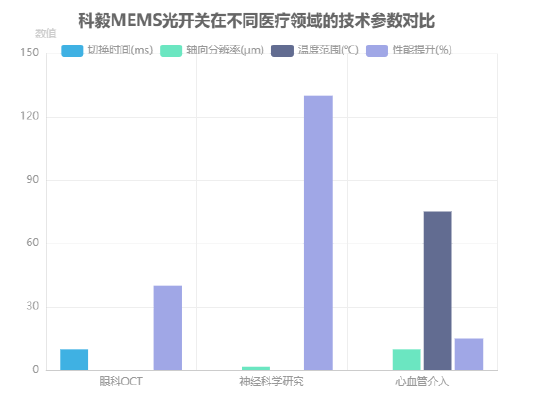 科毅MEMS光开关在不同医疗领域的技术参数对比