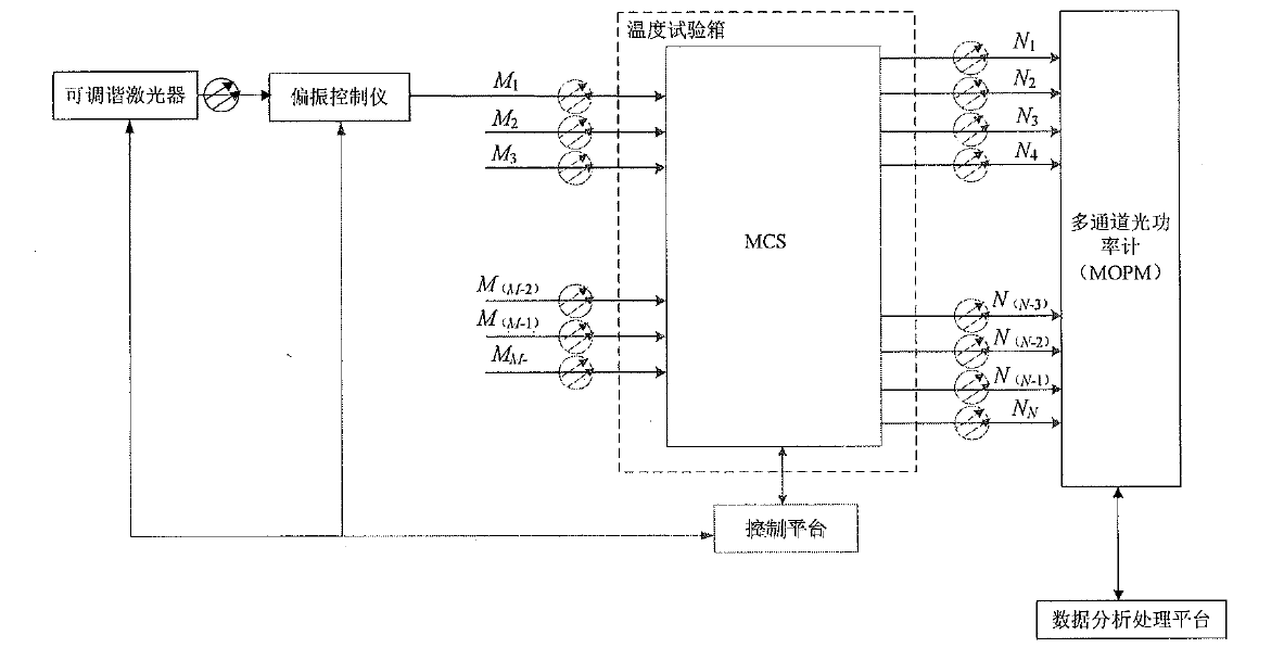 组播式光开关插入损耗阻断损耗测试原理框图