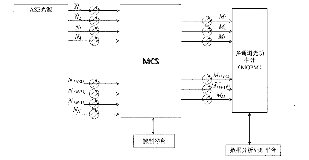 组播式光开关端口隔离度测试原理框图