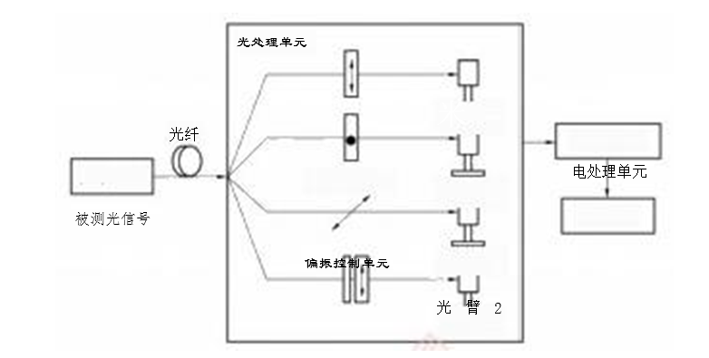 斯托克斯矢量法原理图