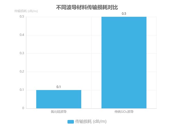 不同波导材料传输损耗对比