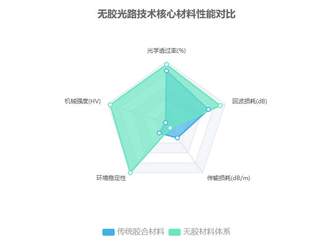 无胶光路技术核心材料性能对比