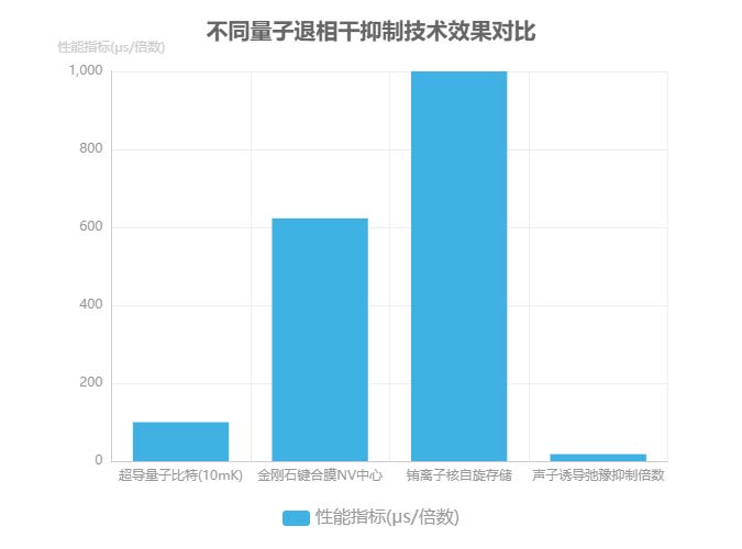 不同量子退相干抑制技术效果对比