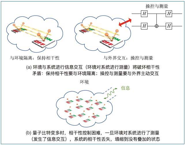 量子计算中环境噪声导致量子态退相干过程示意图
