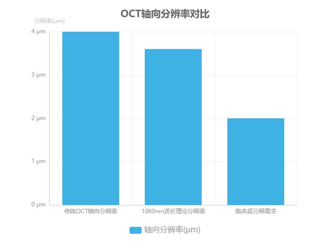 OCT轴向分辨率对比图